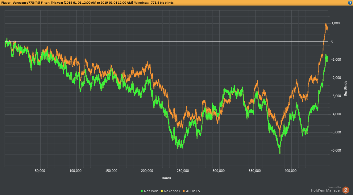 Ultimate texas holdem free practice