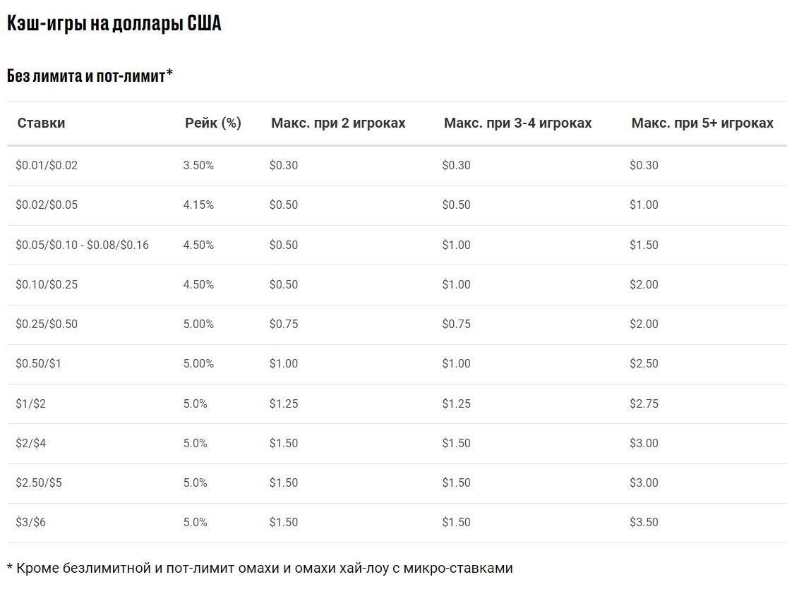 Какой сейчас рейк на микролимитах? | PokerStars | Форум PokerStrategy.com