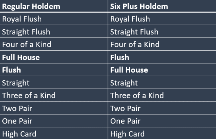 Сила сочетание. Six Plus Holdem. Холдем 6+ комбинации. Six‑Plus hold 'em. Комбинации в short Deck.