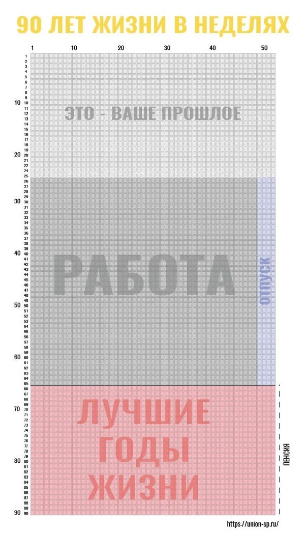 Календарь жизни. Жизнь в неделях. Календарь жизни в годах. Календарь жизни человека в неделях. Календарь жизни по неделям до 90 лет.